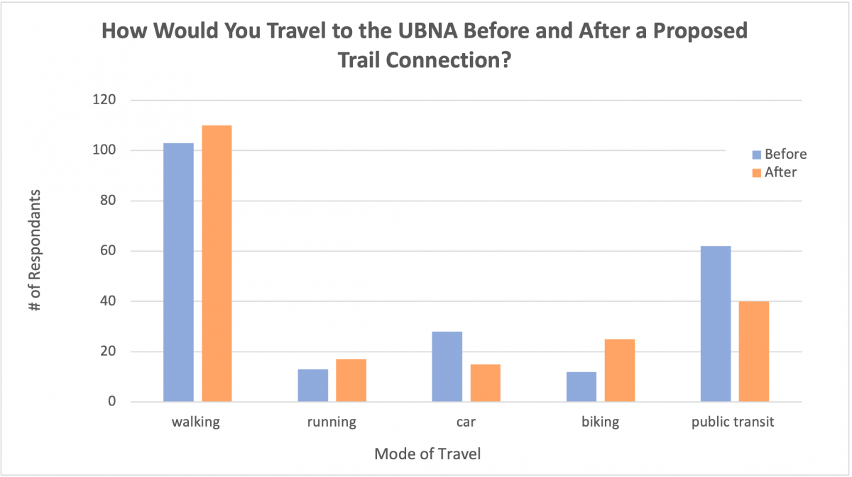 Figure 4. Mode of Travel to UBNA - Figure shows the change in user's mode of travel to the UBNA before and after being presented the proposed trail scenario.