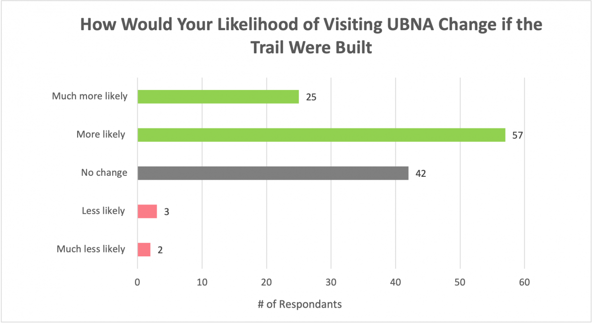 Figure 5. Site Visitation - This figure shows how user likelihood of visiting changed if a more direct pedestrian
connection was to be added through UBNA.